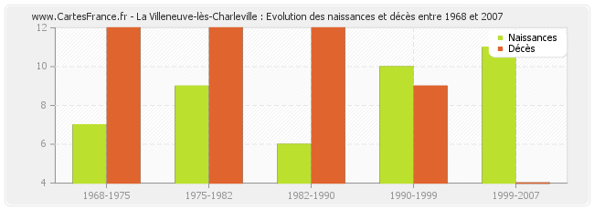 La Villeneuve-lès-Charleville : Evolution des naissances et décès entre 1968 et 2007